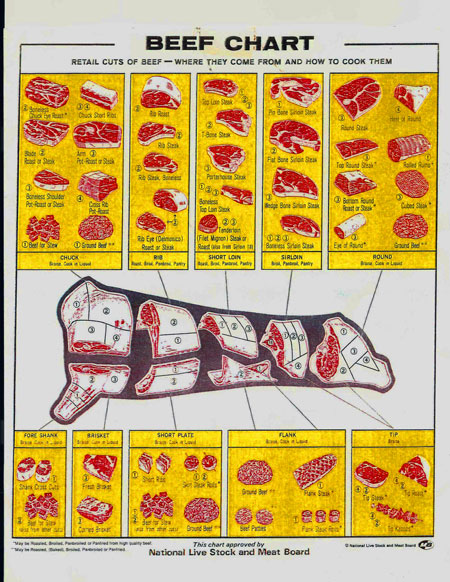 Retail Beef Cuts Chart